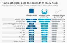 Here's how much sugar is in your favourite energy drink