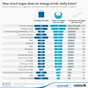 Here's how much sugar is in your favourite energy drink