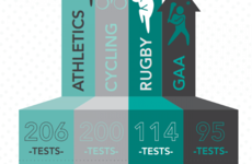 Sport Ireland driving to improve education after one positive PED test in 2015