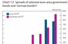 Ireland's doing better on the bond markets than everyone else (ish)