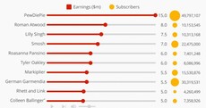Here's how much the most popular YouTubers earned this year