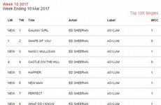 The Irish singles chart right now shows how much Irish people bloody love Ed Sheeran