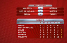 How many more points do Ireland now need to secure World Cup qualification?