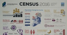 One in 10 Irish people say they have no religion, the second largest group behind Roman Catholics