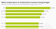 More males are born in Ireland, but women are living longer
