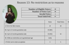 Citizens' Assembly recommends abortion to be allowed without restrictions up to 12 weeks