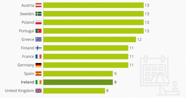 bank-holidays-here-s-how-ireland-measures-up-compared-to-other-eu