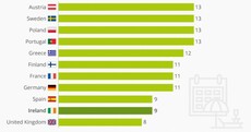 Bank holidays: Here's how Ireland measures up compared to other EU countries