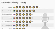 Ireland is top of the heap of Eurovision winners - here's how other countries measure up