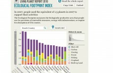 Ireland has the 10th largest ecological footprint