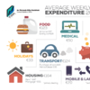 Every week, the average Irish household spends €845. Here's where the money goes