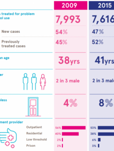 The average person in alcohol treatment in Ireland is 41, male and started drinking at 16