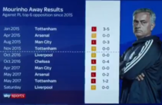 MNF dig out stat that shows how poor Mourinho's away record against top six is