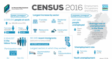 The most common jobs in Ireland are in sales, retail and farming