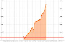 Uh-oh: two days after reining in, bond yields explode again