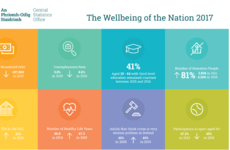 Has Ireland become a better place to live in recent years? Unpicking the 'Wellbeing of the Nation'