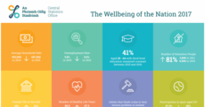 Here's what the wellbeing of Ireland looks like right now