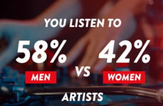Spotify has a new tool that allows you to see what percent of the music you listen to is made by women