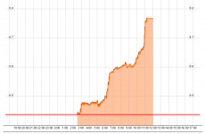 Government borrowing costs take yet another spike