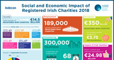 Irish charities have an annual income of €14.5 billion and employ 189,000 people