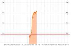 7.4% - investors fall away as government default fears continue