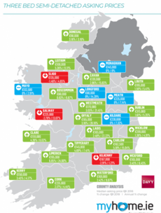 Average asking price for 3-bed semi-d is €268,000 nationally or €375,000 in Dublin