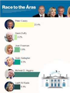 Michael D versus the rest: How did your constituency vote?