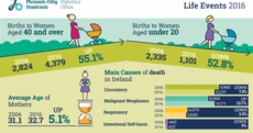 Number of births continues to decrease as average age of mothers rises