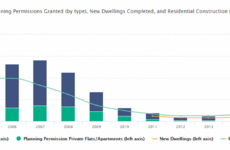 Here's the impact of Ireland’s economic crisis on housing in graph form