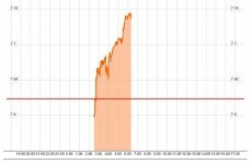 Irish 10-year bonds over 7.7% this morning