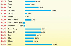 Property prices in Dublin city decrease but rise across the country