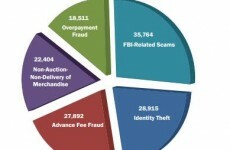 Identity theft no longer top reported cyber crime in US