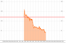 Breathing room for Ireland as bonds fall under 8%