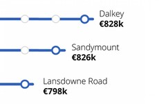 Average price of three-bed home near rail station is €439,000 - 10% higher than rest of Dublin