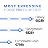 Average price of three-bed home near rail station is €439,000 - 10% higher than rest of Dublin