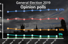 The numbers are looking good for Boris Johnson - but can we trust the opinion polls?