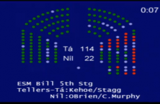 Dáil approves Ireland's ratification of new Eurozone bailout fund