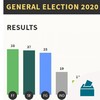Full house: Here are your 160 TDs elected in the 2020 general election