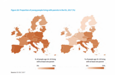 'People can’t wait any longer': Increase in young Irish people living with parents among highest in Europe