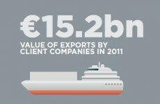 Exports exceeding pre-recession levels and jobs stabilising - Enterprise Ireland