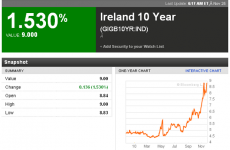 Bailout fears take their toll: Ireland's bonds hit 9%