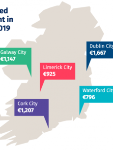 Five more areas become Rent Pressure Zones as national average monthly rent stays over €1,200