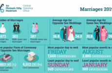 What days and months were the most popular for weddings? Crunching the numbers in Ireland last year