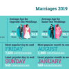 What days and months were the most popular for weddings? Crunching the numbers in Ireland last year