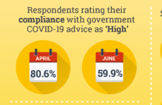 In April, 80% of us rated our compliance with the restrictions as 'high'. Now, that figure is below 60%