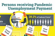 Over one million people on Live Register or getting unemployment payment