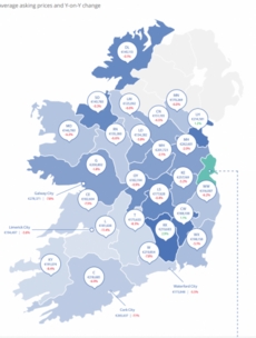 The average sale price of a home in Ireland was €254,000 last month - a fall of 3.3% on last year