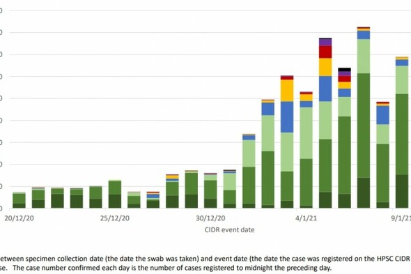 What does this week's Covid-19 data tell us about Ireland's third wave? - Vimarsana News