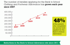 Graphic of the Day: Barnardos' School Costs Survey