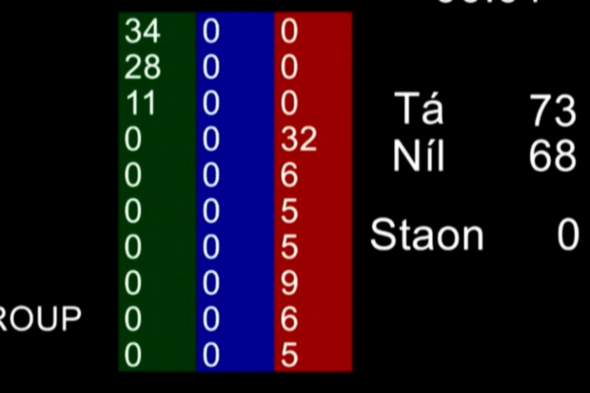 Emergency Covid-19 powers extended after narrowly passing Dáil vote - Vimarsana News